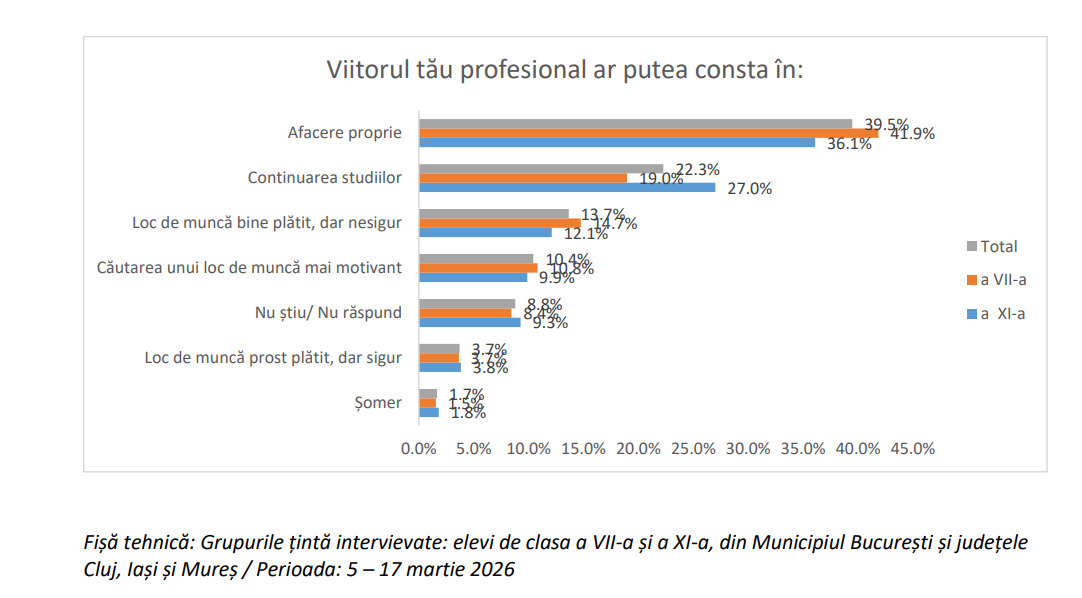Salvati Copiii Generatia Insecurizata Mai puccin de jumatate dintre elevii din Romania au o viziune optimista asupra viitorului lor profesional