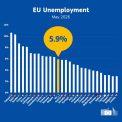 Eurostat Romania depaseste media Uniunii Europeane la somaj Rata somajului a crescut la 64 in luna mai