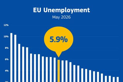 Eurostat: România depășește media Uniunii Europene la șomaj. Rata șomajului a crescut la 6,4% în luna mai.