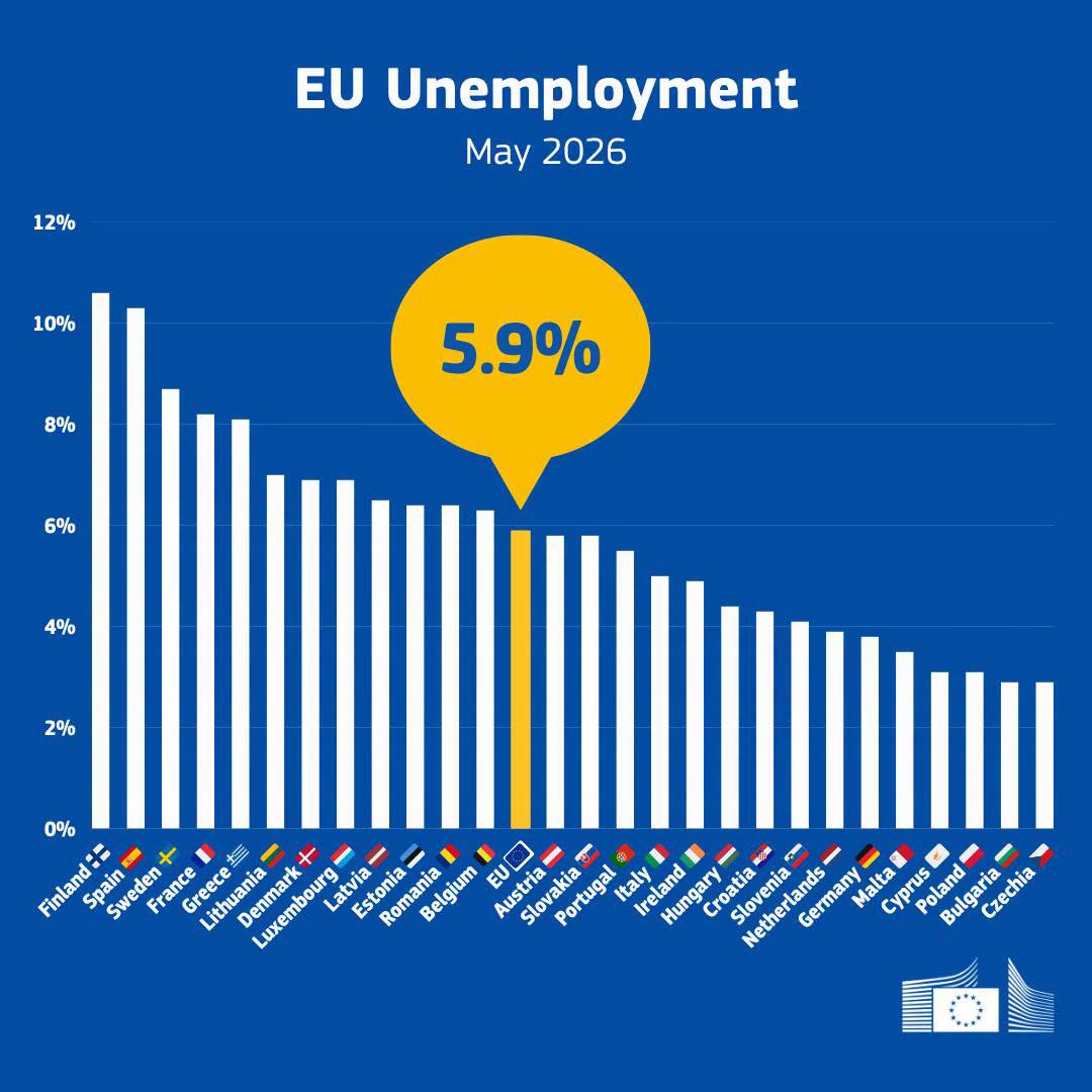Eurostat Romania depaseste media Uniunii Europeane la somaj Rata somajului a crescut la 64 in luna mai